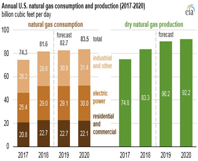 Will Production Keep Up with Demand in 2019? EIA forecasts 2019 natural gas production to average 90.2 Bcf/day in 2019, up from a 2018 average of 83.3 Bcf/day.