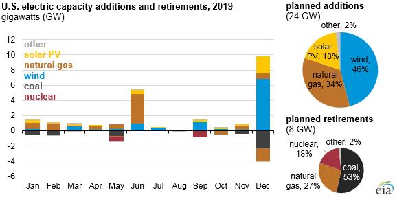 Gas & Renewables Dominates New Generation in 2019 2018 Review: New gas-fired generation accounted for 75% of the 25 GW in total electric resources added in 2018.