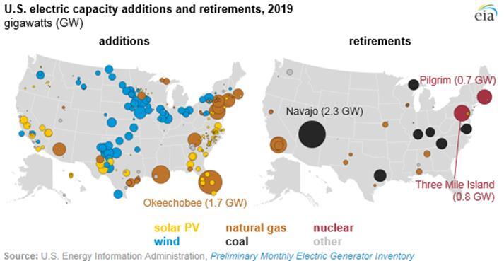 3 GW of retirements; 53% being coal. 7.5 GW of new gas capacity; mostly combined cycle units are expected to be online by June. 11 GW of new wind scheduled along with 4.3 GW utility scale and 3.