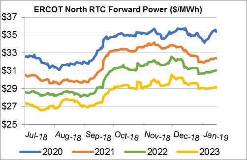 Forward Power Price Trends (6-Month History) New England Texas Southern CA Mid-Atlantic Northern Illinois NYC (NY) Note: These energy-only power prices are an indicative, non-transactable snapshot of