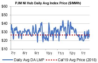 Index Power Prices (6-Month History) New England Texas SoCal Mid-Atlantic