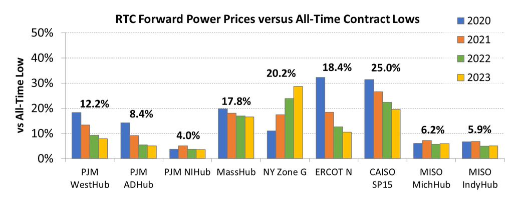 Forward Power Prices vs.