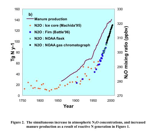 Anthropogenic Impact on N 2 O Cycle Soils are main source of N 2 O to atmosphere, Cultivation increases N 2 O production rate as increases nitrification and denitrification rates From