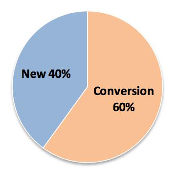 existing on-premise customers converting to the cloud Conversions