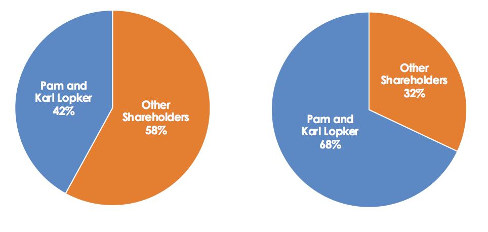 27 Equity Structure Economic Ownership Voting Structure Share Classes Pam and Karl Lopker 42% Other Shareholders 58% Pam and Karl Lopker 68% Other Shareholders 32% QADB 3,232 (17%) QADA