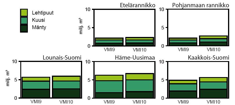 Examples on reported results: NFI of Finland Variables by regions and by tree species forest area and dominat