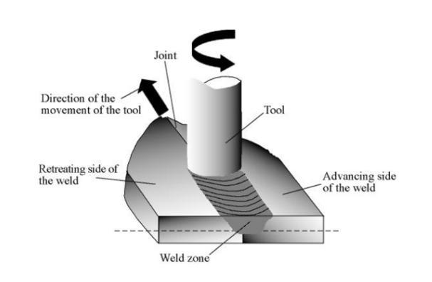 The traverse cross-section of the weld was used for optical as well as electron microscopy observations.