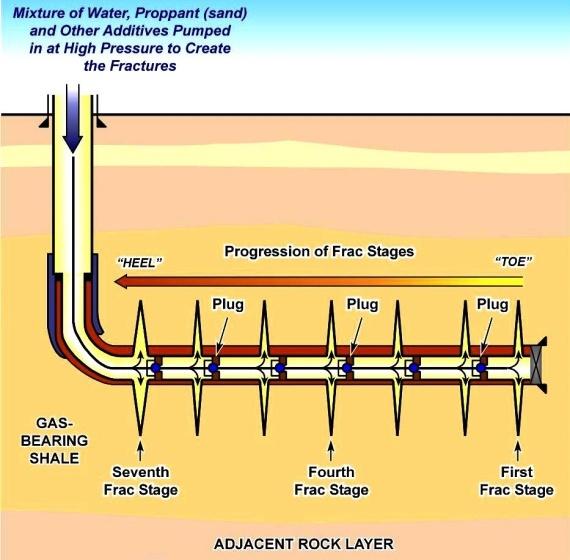 Unconventional reservoirs and hydraulic fracking Nothing new in enhancing production A required catalyst to produce Water/sand/chemical mix