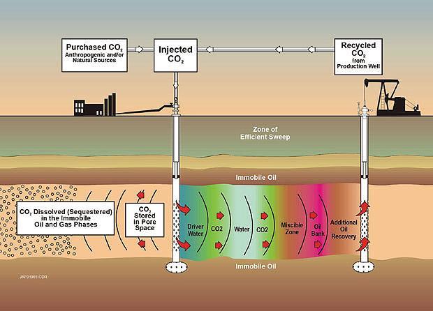 Opportunity CO 2 is injected into reservoirs to boost oil recovery and slow declining oil production Regulations pertaining EOR are