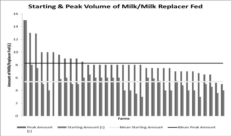 Is Automated Calf Feeding Right For Your Farm? 237 Figure 2. Starting and peak amounts of milk/milk replacer fed. Calves were placed on the feeder group at 5.