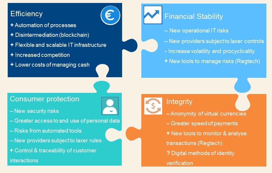 Figure 2: Benefits and challenges for banking regulation and supervision The aforementioned new challenges, that the digitalization of financial services poses, are not fully covered by the