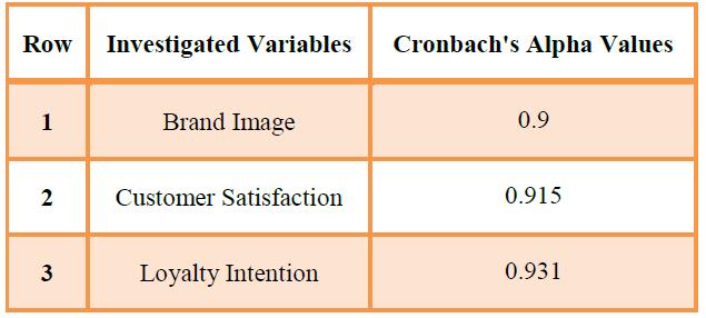 IV. RESEARCH HYPOTHESIS Table 3: Model Fit Indices H1: There is a significant relationship between brand image and customer satisfaction.
