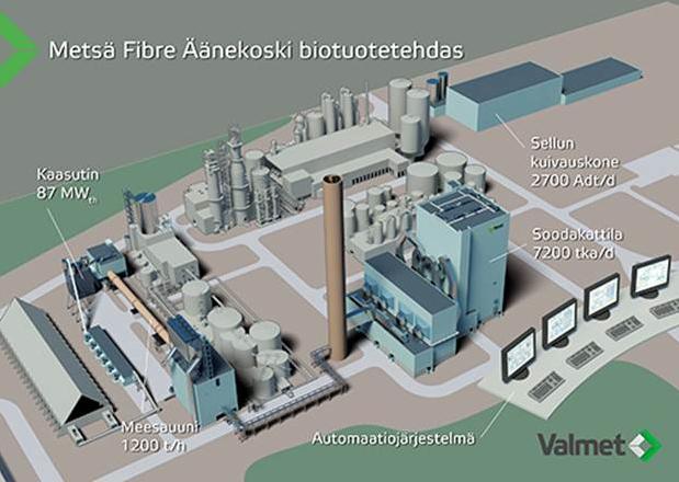 6 Metsä Group to build a new next-generation bioproduct mill in Äänekoski All side streams from the bioproduct mill are planned to be utilised in the ecosystem that will be formed by