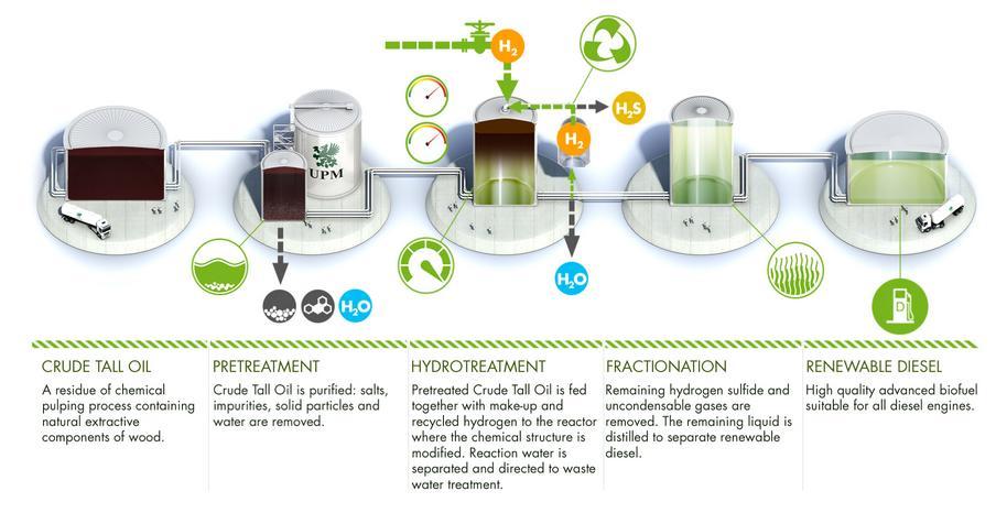 7 UPM BioVerno renewable