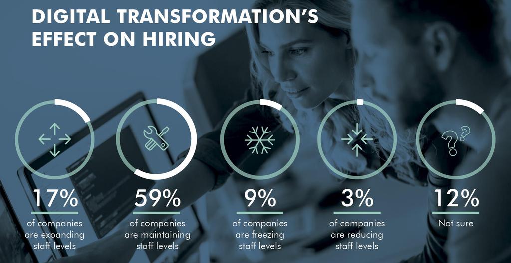 Digital Transformation Drives Hiring DIGITAL TRANSFORMATION S EFFECT ON HIRING 23 17% 59% 9% 3% 12% of companies are expanding staff levels of companies are maintaining staff levels Source:
