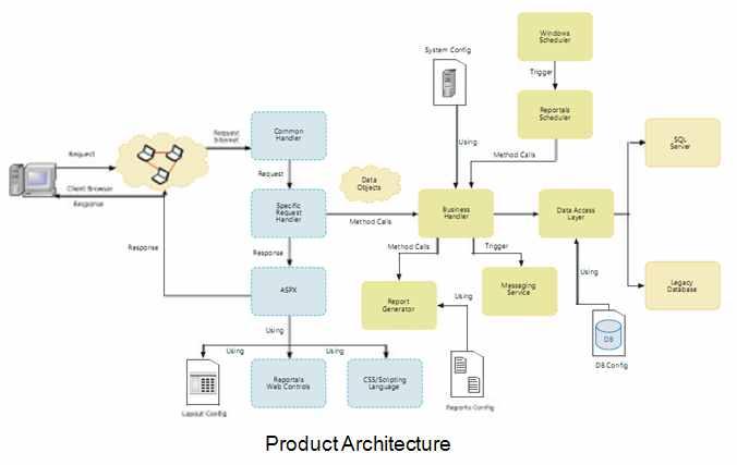 certification and authentication services Product development, advancement and sustenance - SCM solution for the organic foods industry Inventory Chain Optimization System enhancement The Product