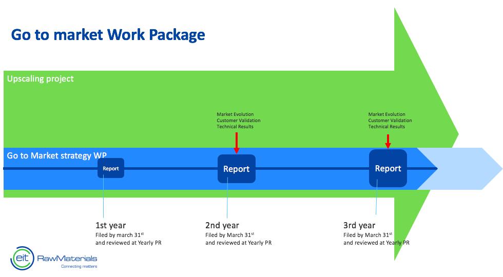 Figure 1. Conceptual timeline of the Go-to-market WP for Upscaling projects. 2.