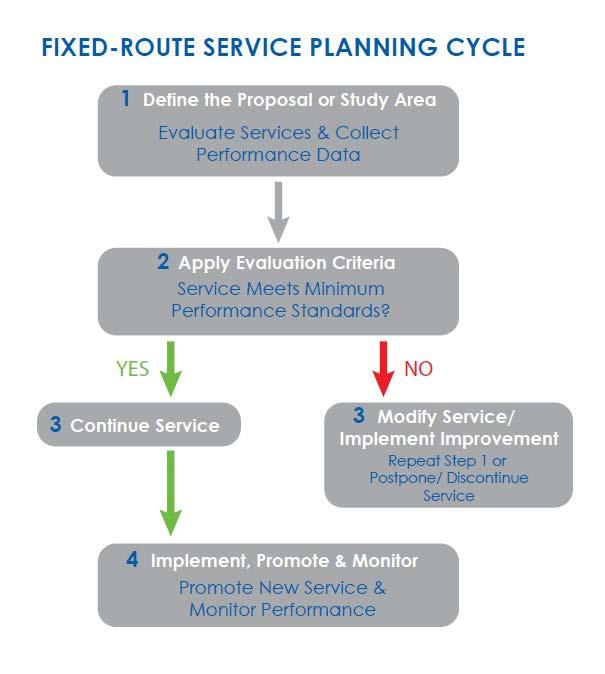Step 4: Implement, Promote & Monitor If approved, implement new schedules or services Develop and implement service
