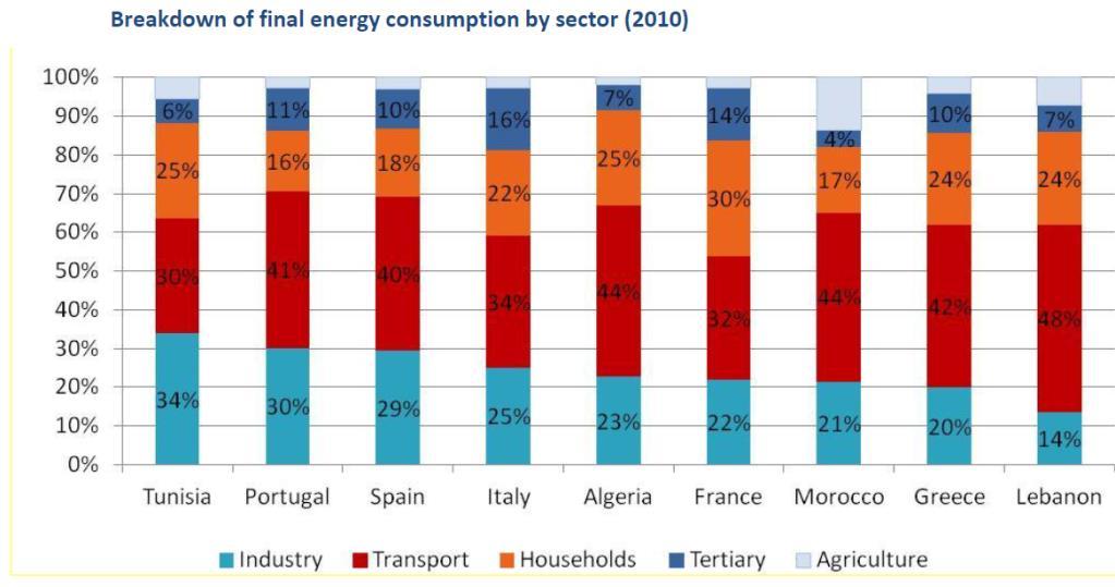 Key Mediterranean challenges : Energy consumption 30% energy saving by 2040 (23% in 2030) 7% increase from current levels compared to more than 50% increase in the CS MEDENER report 2013 The building