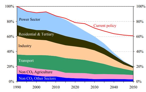 EU Energy targets - policy context A Roadmap for moving to a competitive low carbon economy in 2050 [COM(2011)112] 80% reduction of