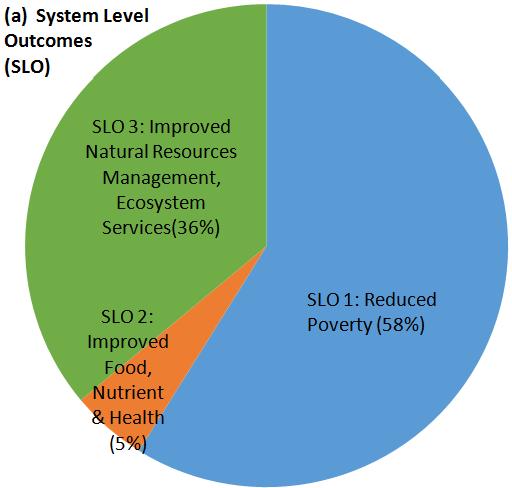 3. IMPROVED NATURAL RESOURCES MANAGEMENT AND ECOSYSTEM SERVICES (SLO 3): making an impact means research to develop an equitable and sustainable management of land, water resources, energy, and
