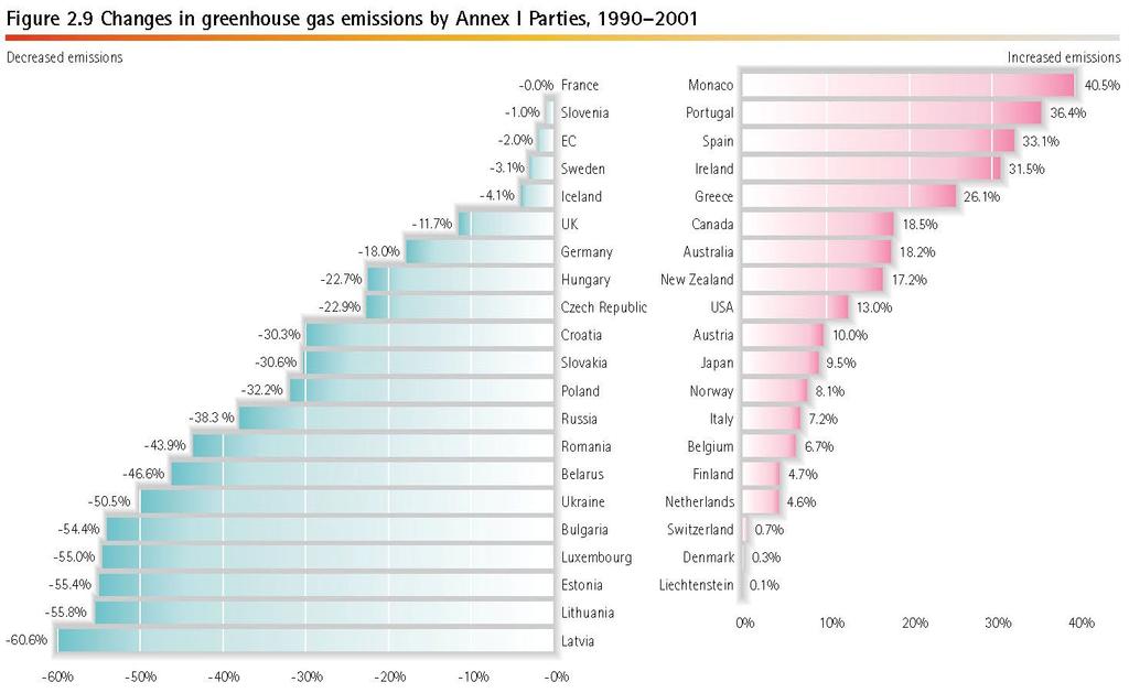 Changes in Greenhouse gas