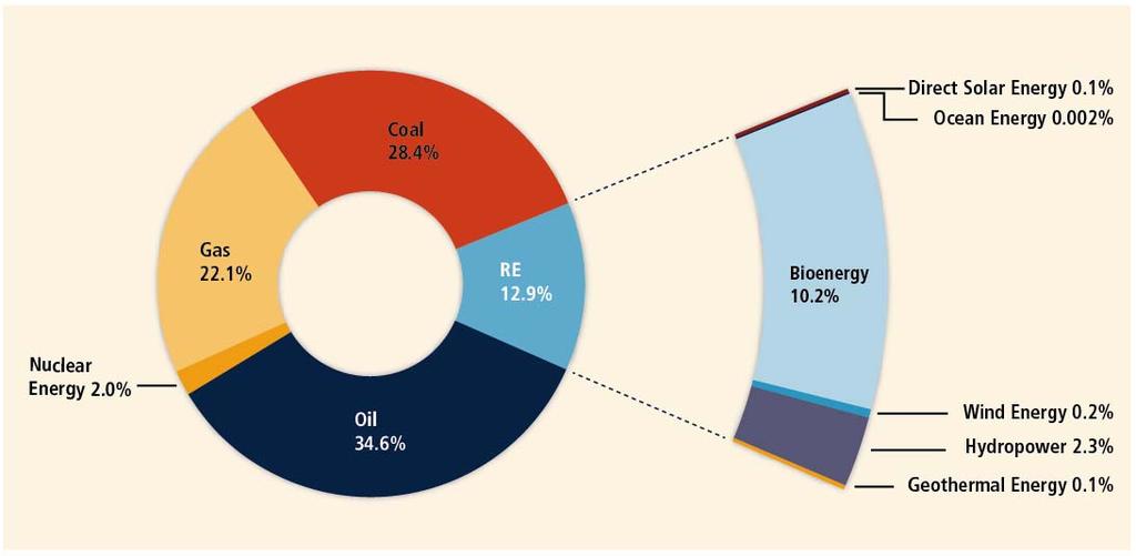 The current global energy system is dominated by fossil fuels Shares of