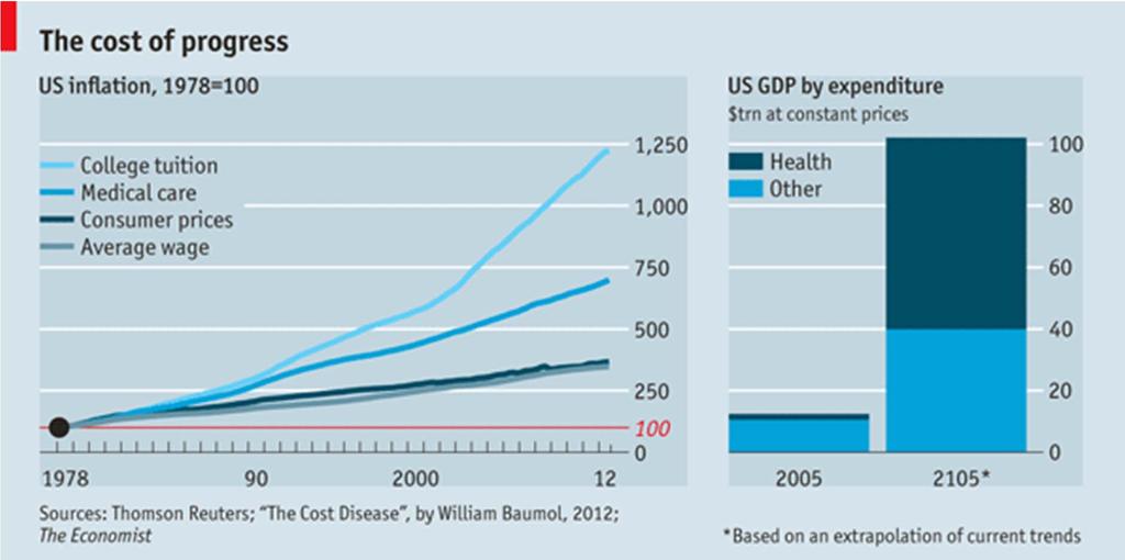 Under Investments in Human Capital and Health Care? The Economist, 29th September 2012 Slow productivity gr