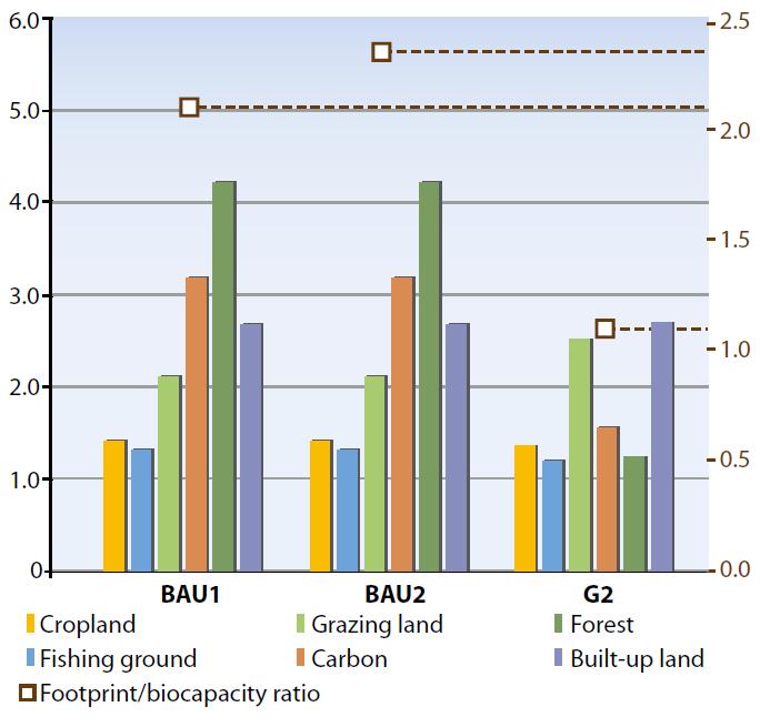 UNEP s Green Growth Scenario Environmental Footprint in 2050 rel. to 1970 and eating it, too!