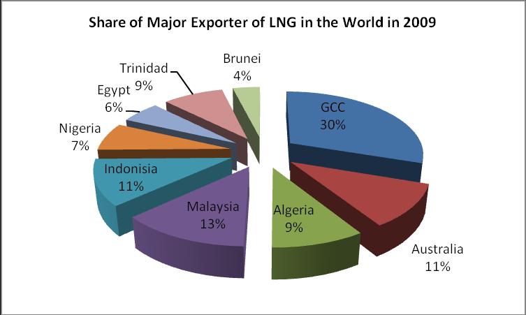 Figure (4-3) LNG Trade in the American Market 2009 5.
