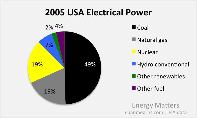 U.S. Electricity reliance