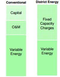 How does District Energy compare?