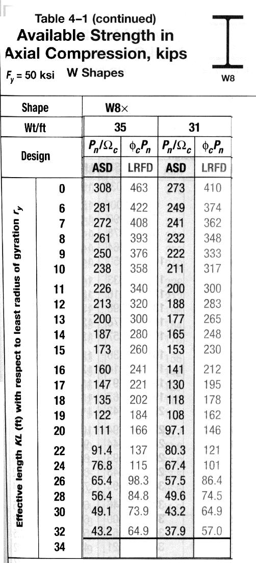 The W21x44 is the most economical out of the sections for the ends, shown with bold type in the group, with Ix = 843 in.