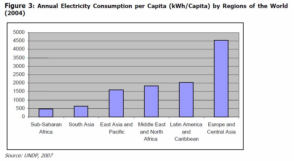 Energy Consumption By