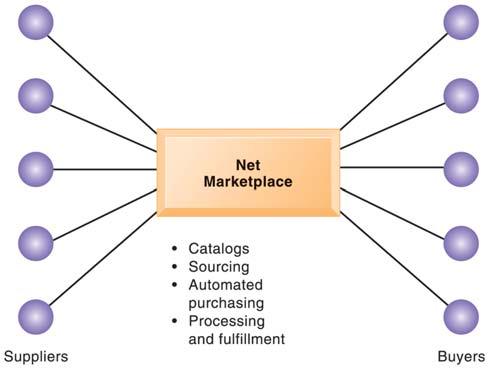 A NET MARKETPLACE Net marketplaces are online marketplaces where multiple buyers can purchase from multiple sellers. FIGURE 10 8 35 Business to business e commerce (cont.