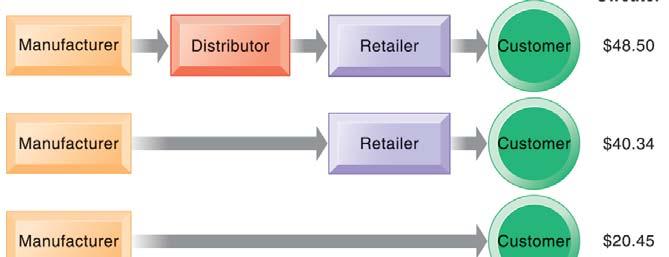 E commerce and the Internet THE BENEFITS OF DISINTERMEDIATION TO THE CONSUMER FIGURE 10 2 The typical distribution channel has several intermediary layers, each of which adds to the final cost of a