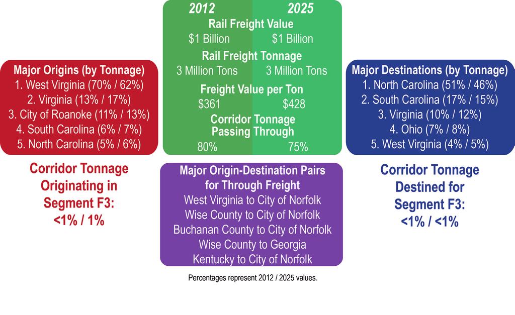 F3 SEGMENT PROFILE Travel Demand & Traffic Conditions Truck Freight Demand By truck, Segment F3 carried 440K tons of freight worth $160M in 2012, and is estimated to carry 620K tons of freight worth
