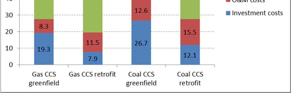 Efficiencies: For greenfield gas 52 % and greenfield coal 37 %.