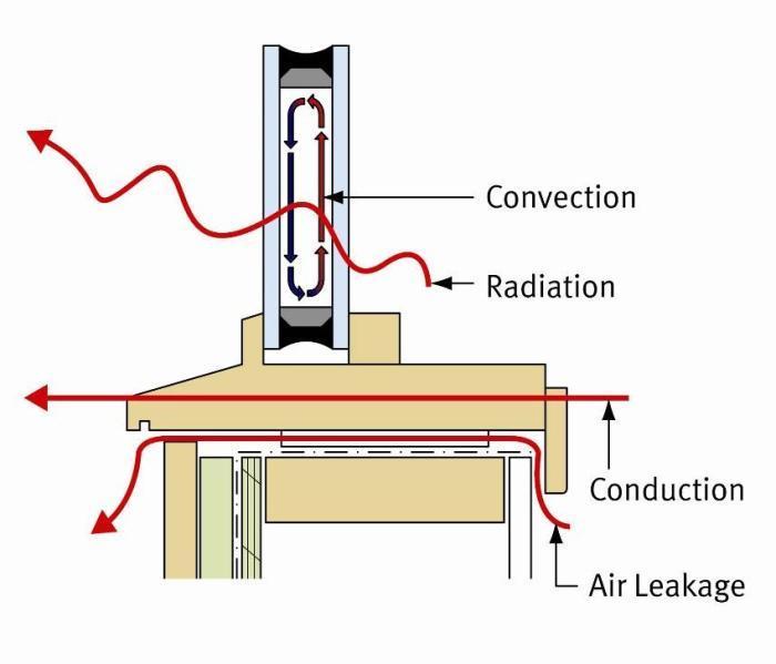 Mechanisms of Heat Flow Conduction (Heat flow by touch) Convection (Heat flow by air) - Within Closed Air-spaces - Through air,