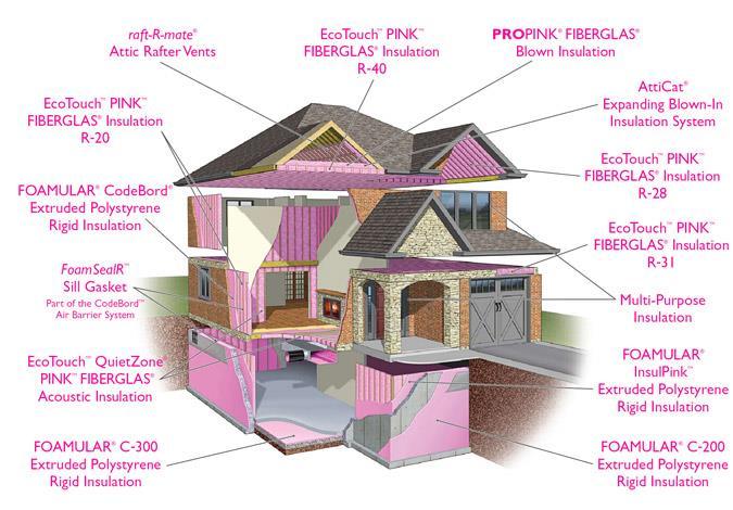 Types of Insulation and