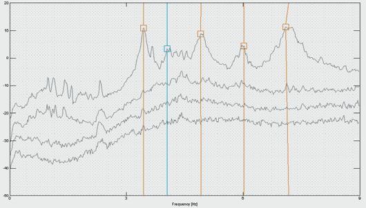 shown, four significant peaks clearly identify the first four vertical modes of vibration of the bridge. For the transverse direction, the frequency of the fundamental mode is very distinct.