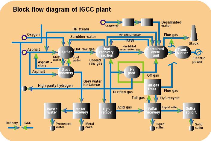 Existing IGCC plant Kellogg deasphalting unit Feed: asphalt 132 t/h sulphur 6%wt Two quench-type GE gasifiers MDEA based AGR for H 2 S removal Oxygen Claus SRU + TGT