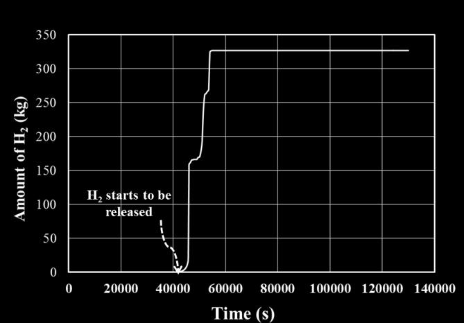 3 Results and discussion The containment building initially contains dry air at 1 bar and 313 K. The vertical H 2 jet enters from the first floor (EL. 30 m), at a temperature of 393 K.