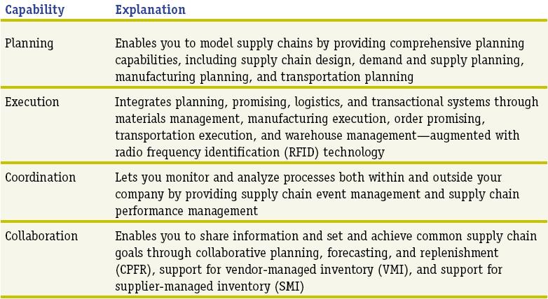 SCM Example of SCM and ERP Offering SCM and ERP