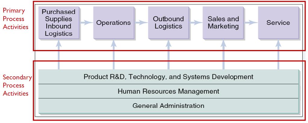 Business Value Chain Analysis* Value Chain Analysis (Porter 1985, 2001 ) Is a process of analyzing an organization