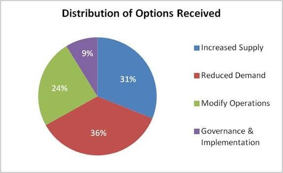 Summary of Options Submitted Over 150 options were submitted to the Study All options received were included and are reflected in the Study Increased Supply: Reuse, desalination, importation, etc.