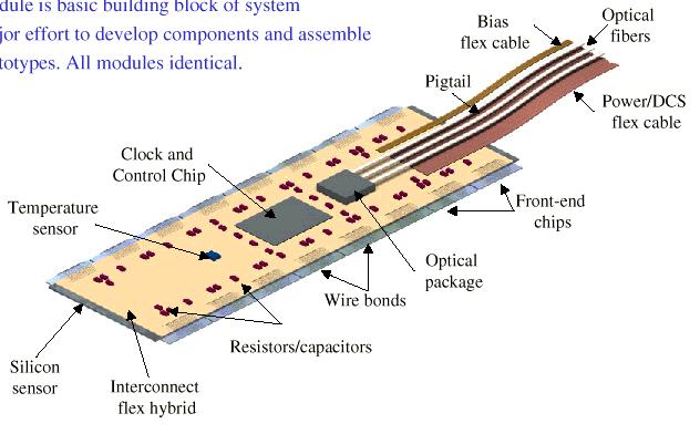 The electronic chip (pixel module) Different geometries but same concept Integrated Electro-mechanical sub-assembly: silicon sensor