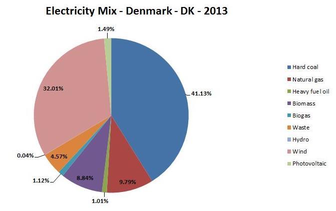 Additional information Electricity description TYPE OF INFORMATION DESCRIPTION Geographical representativeness description Location Representative of average production in Denmark (2013) Reference