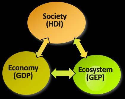 Gross Ecosystem Product Accounting A region or city is a coupled human and natural system, consisting of social, economic and natural sub-systems.