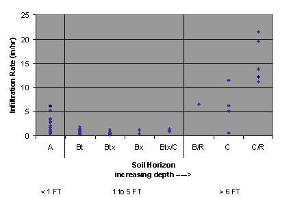 Infiltration Rate Function of Horizon A, B, Btx, Bt, C, R C/R Testing - Areas Fractured Rock Source: On-site Infiltration Testing - Mr.